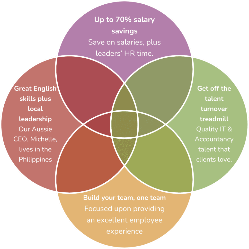 Reason to Act Today Venn Diagram