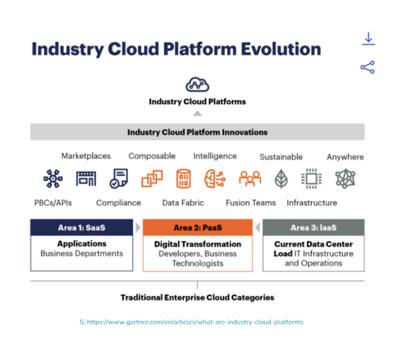 Industry Cloud Platform Evolution
