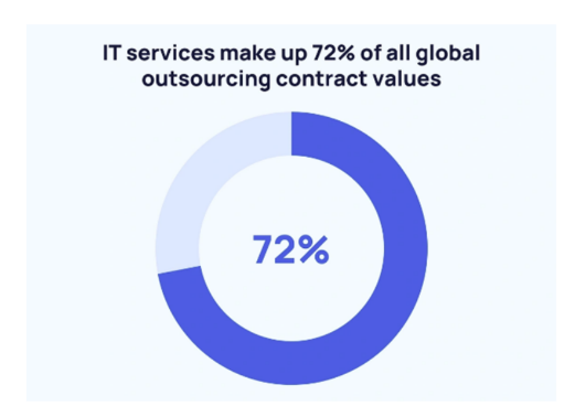 IT Services Pie Chart