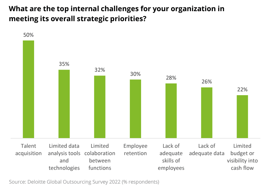 Deloitte Global Outsourcing Survey 2022