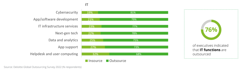 Deloitte Global Outsourcing Survey 2022 Respondents