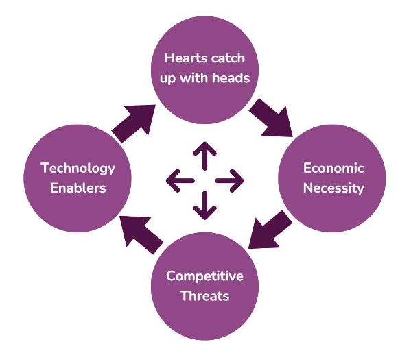 Four Key Drivers