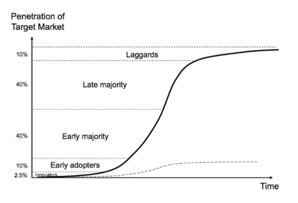 Penetration of Target Market