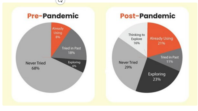 Pre and post pandemic chart