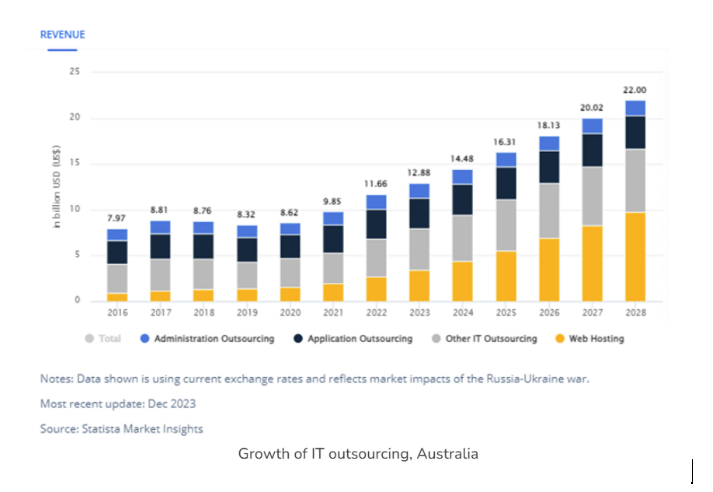 Growth of IT Outsourcing in Australia
